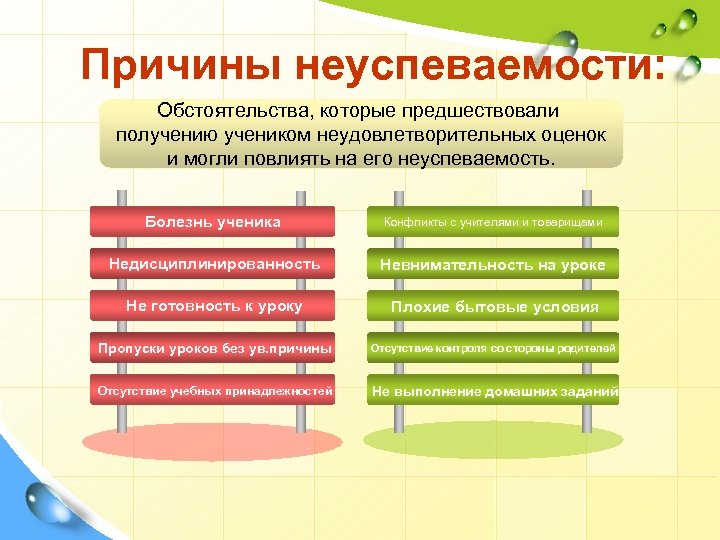 Причины неуспеваемости: Обстоятельства, которые предшествовали получению учеником неудовлетворительных оценок и могли повлиять на его