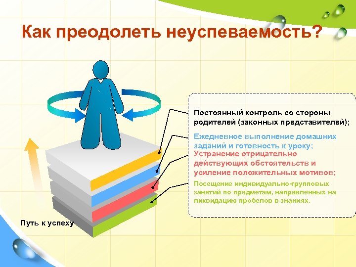 Как преодолеть неуспеваемость? Постоянный контроль со стороны родителей (законных представителей); Ежедневное выполнение домашних заданий