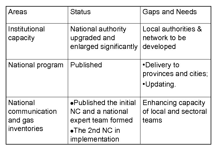 Areas Status Institutional capacity National authority Local authorities & upgraded and network to be