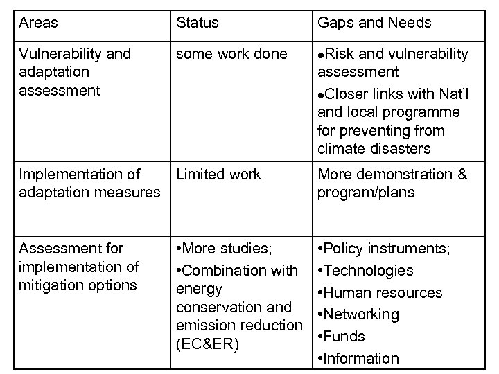 Areas Status Gaps and Needs Vulnerability and adaptation assessment some work done l Implementation