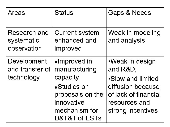 Areas Status Gaps & Needs Research and Current systematic enhanced and observation improved Weak
