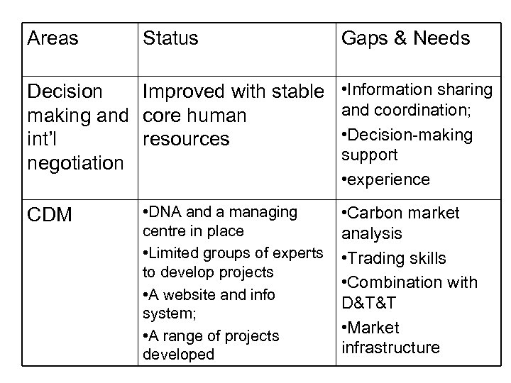 Areas Status Decision Improved with stable making and core human int’l resources negotiation CDM