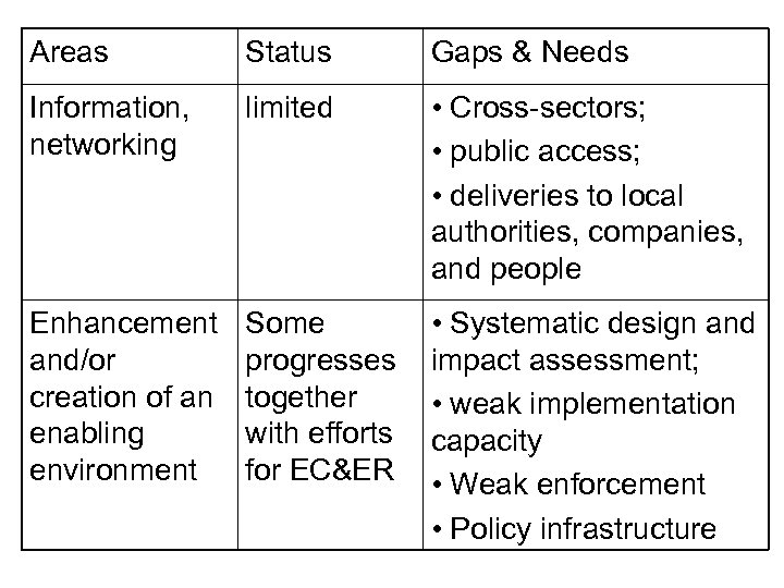 Areas Status Gaps & Needs Information, networking limited • Cross-sectors; • public access; •