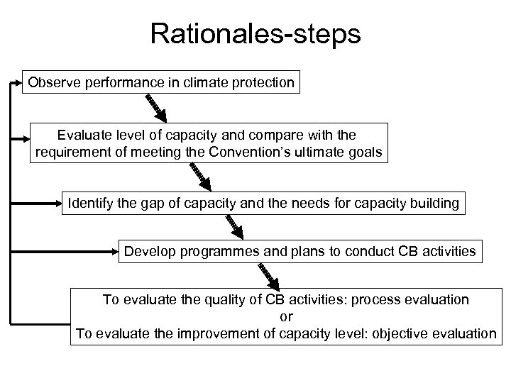 Rationales-steps Observe performance in climate protection Evaluate level of capacity and compare with the