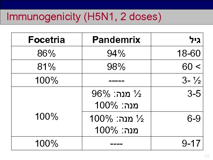 Immunogenicity (H 5 N 1, 2 doses) Focetria 86% 81% 100% Pandemrix 94% 98%