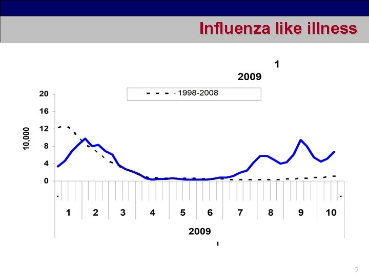 Influenza like illness 5 