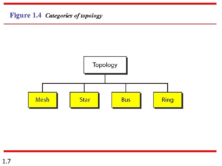 Figure 1. 4 Categories of topology 1. 7 