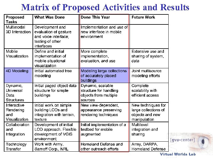 Matrix of Proposed Activities and Results Virtual Worlds Lab 