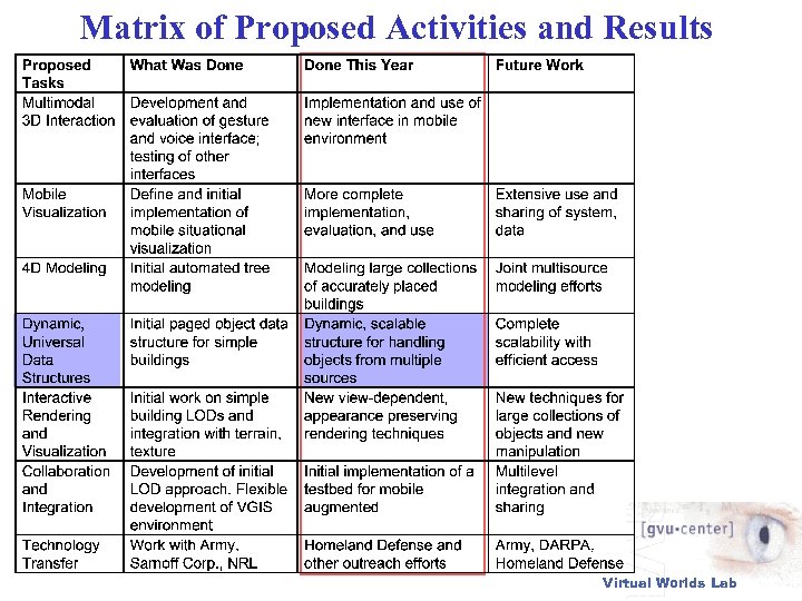 Matrix of Proposed Activities and Results Virtual Worlds Lab 