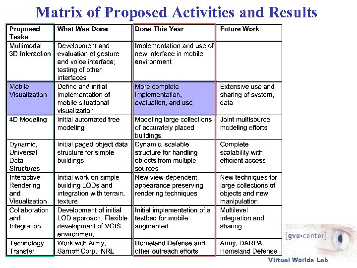 Matrix of Proposed Activities and Results Virtual Worlds Lab 