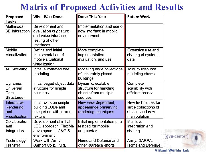 Matrix of Proposed Activities and Results Virtual Worlds Lab 