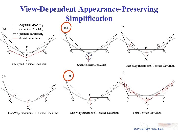 View-Dependent Appearance-Preserving Simplification original surface M 0 current surface Mi-1 (A) (E) (C) possible