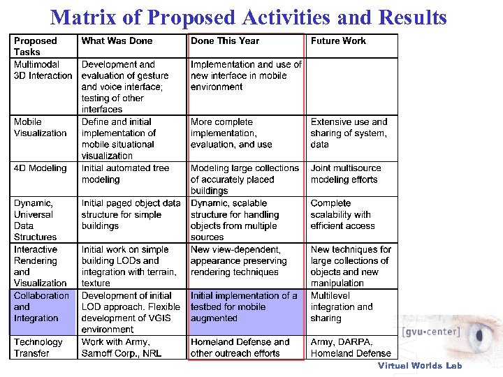 Matrix of Proposed Activities and Results Virtual Worlds Lab 