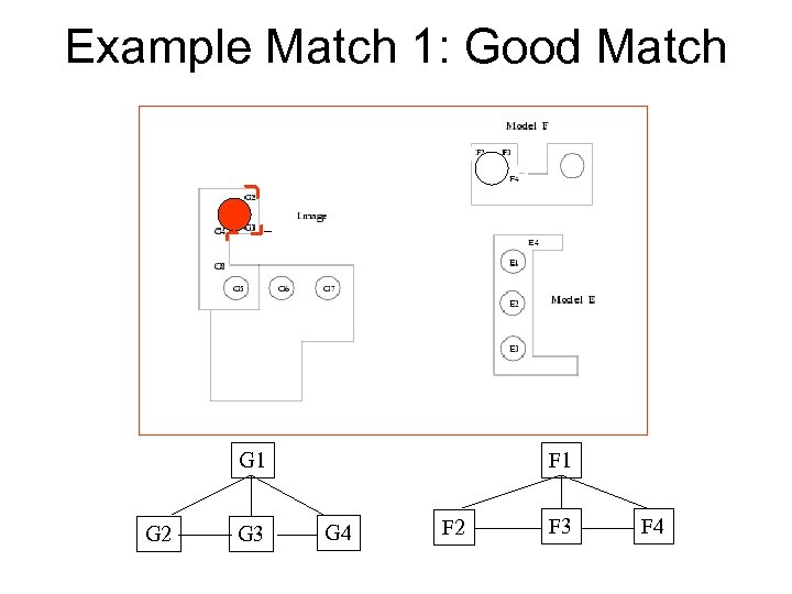 Example Match 1: Good Match G 1 G 2 G 3 F 1 G