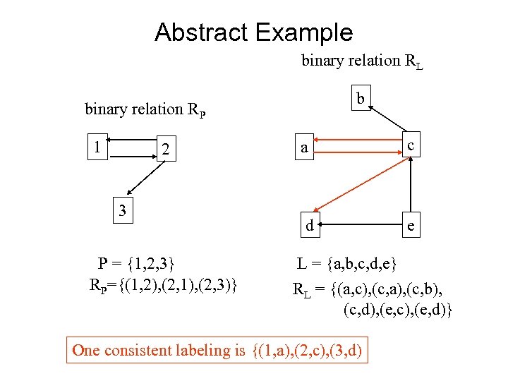 Abstract Example binary relation RL b binary relation RP 1 2 3 P =
