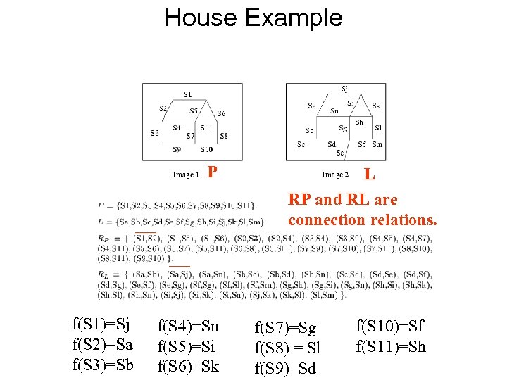 House Example P f(S 1)=Sj f(S 2)=Sa f(S 3)=Sb f(S 4)=Sn f(S 5)=Si f(S