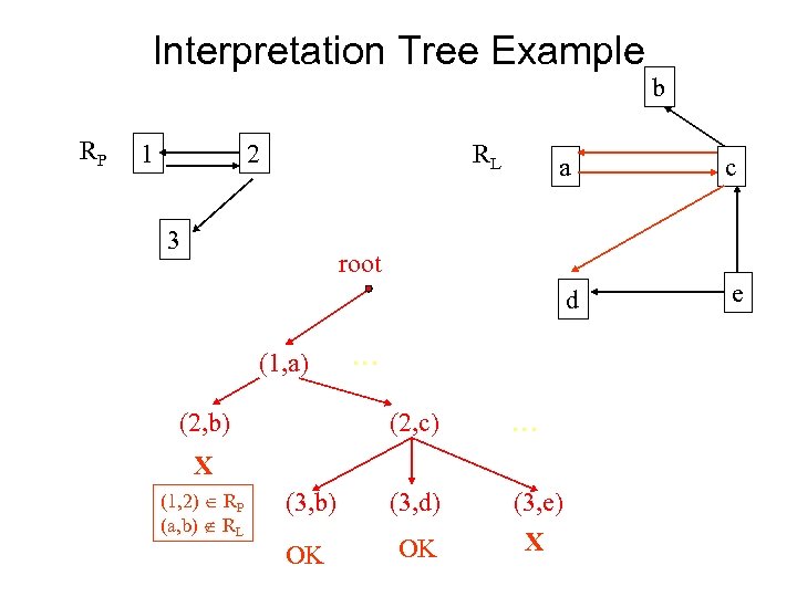 Interpretation Tree Example RP 1 2 RL b c d 3 a e root