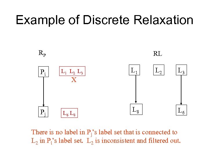 Example of Discrete Relaxation RP RL Pi L 1 L 2 L 3 Pj