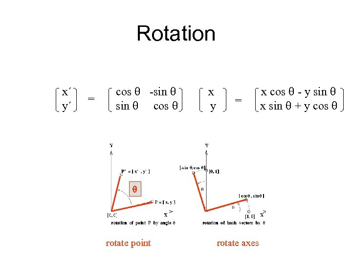 Rotation x´ y´ = cos -sin cos x y = rotate point rotate axes