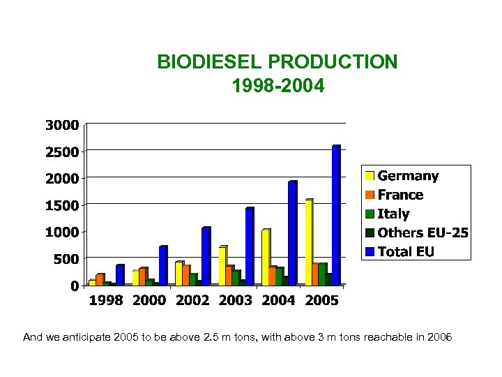 BIODIESEL PRODUCTION 1998 -2004 And we anticipate 2005 to be above 2. 5 m