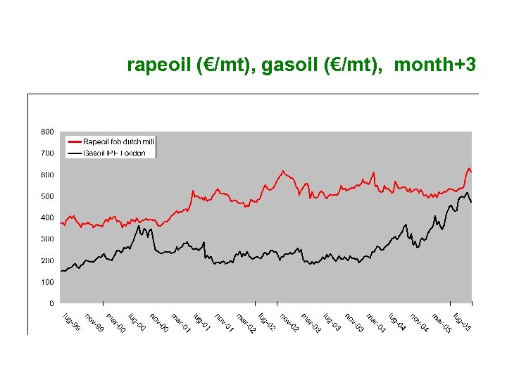 rapeoil (€/mt), gasoil (€/mt), month+3 