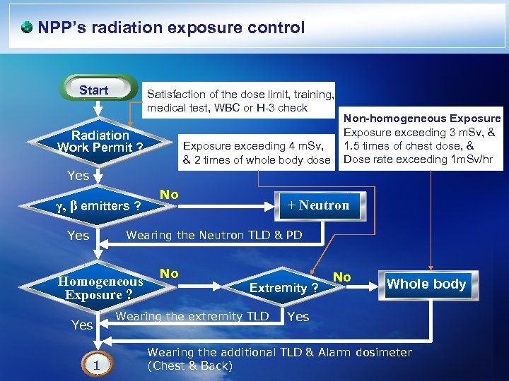 NPP’s radiation exposure control Start Satisfaction of the dose limit, training, medical test, WBC