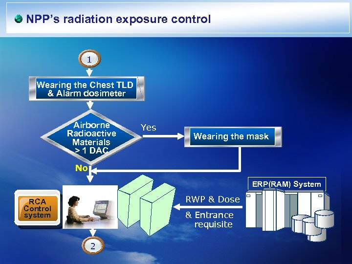 NPP’s radiation exposure control 1 Wearing the Chest TLD & Alarm dosimeter Airborne Radioactive