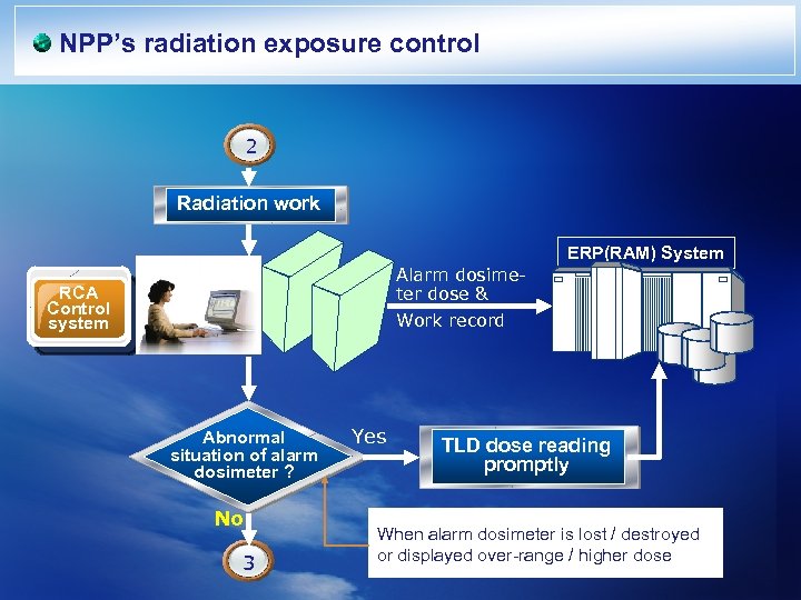 NPP’s radiation exposure control 2 Radiation work ERP(RAM) System Alarm dosimeter dose & RCA