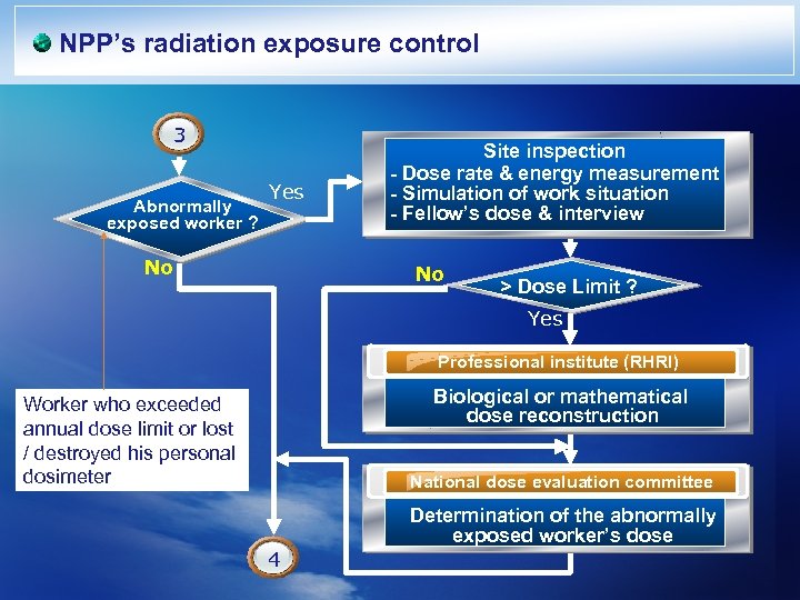 NPP’s radiation exposure control 3 Abnormally exposed worker ? Yes No Site inspection -
