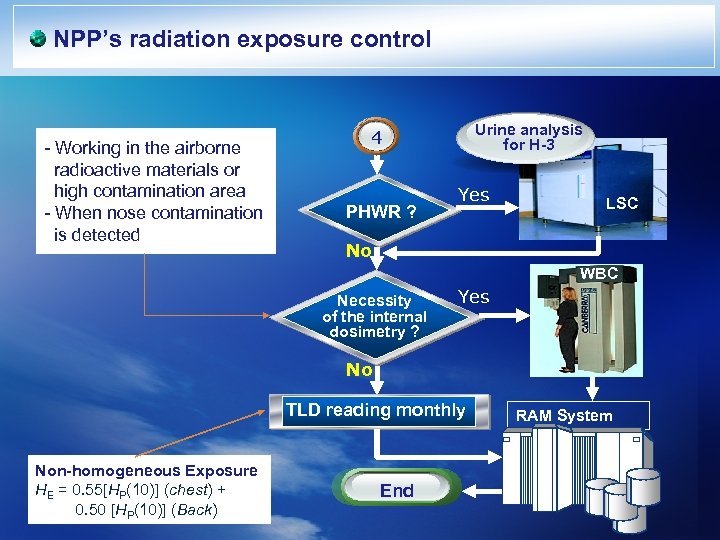 NPP’s radiation exposure control - Working in the airborne radioactive materials or high contamination