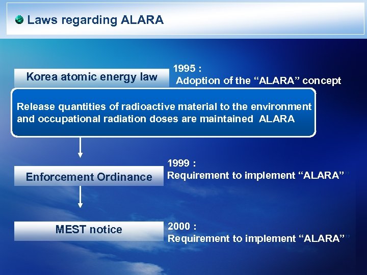 Laws regarding ALARA Korea atomic energy law 1995 : Adoption of the “ALARA” concept