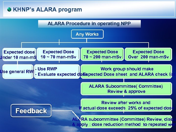 KHNP’s ALARA program ALARA Procedure in operating NPP Any Works Expected Dose Expected dose