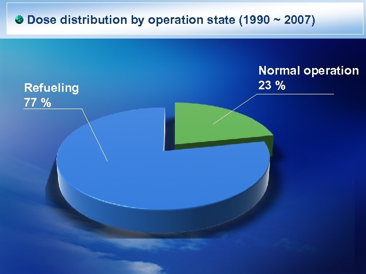 Dose distribution by operation state (1990 ~ 2007) Refueling 77 % Normal operation 23