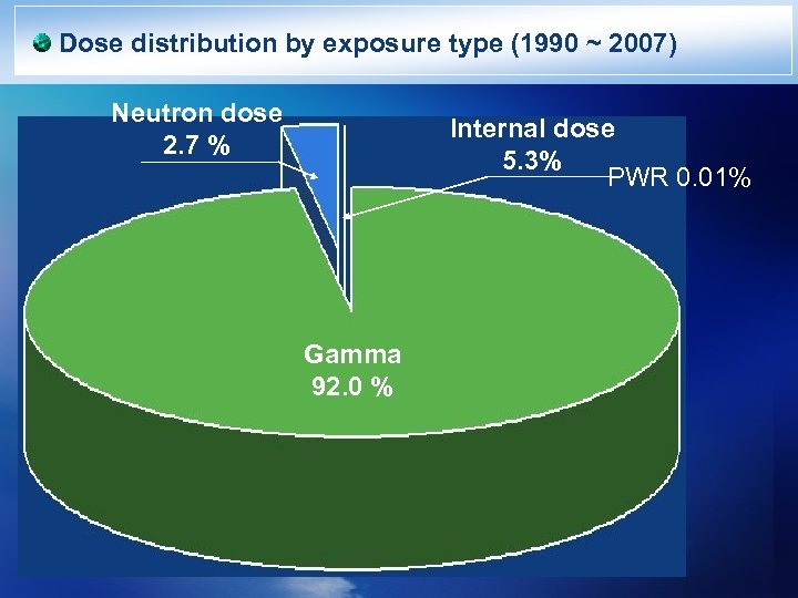 Dose distribution by exposure type (1990 ~ 2007) Neutron dose 2. 7 % Internal