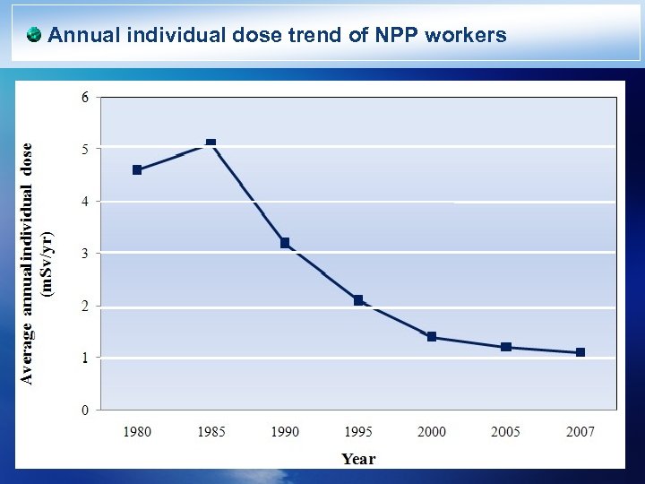 Annual individual dose trend of NPP workers 
