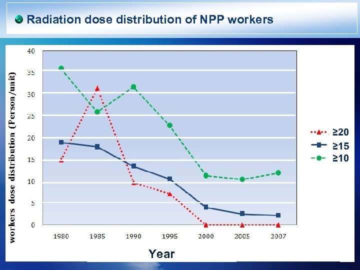 Radiation dose distribution of NPP workers ≥ 20 ≥ 15 ≥ 10 Year 