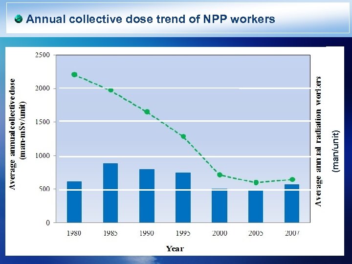 (man/unit) Annual collective dose trend of NPP workers 