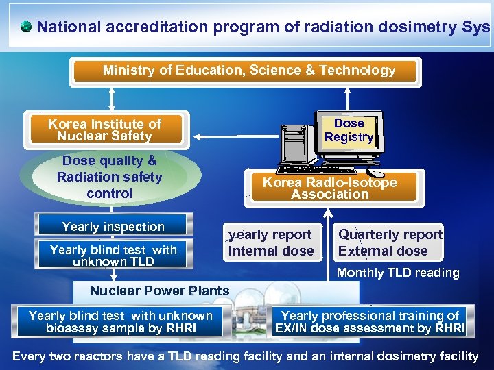 National accreditation program of radiation dosimetry Sys Ministry of Education, Science & Technology Korea