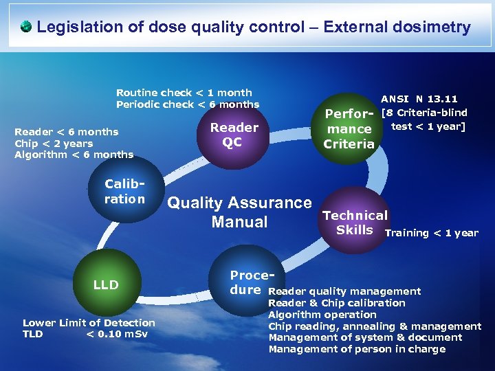 Legislation of dose quality control – External dosimetry Routine check < 1 month Periodic