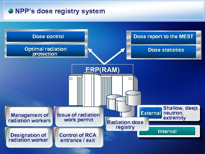 NPP’s dose registry system Dose report to the MEST Dose control Optimal radiation protection