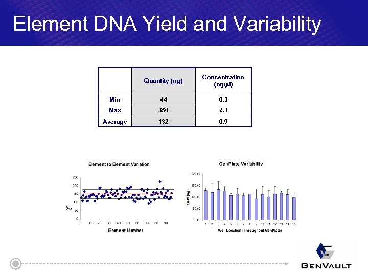 Element DNA Yield and Variability Quantity (ng) Concentration (ng/ l) Min 44 0. 3