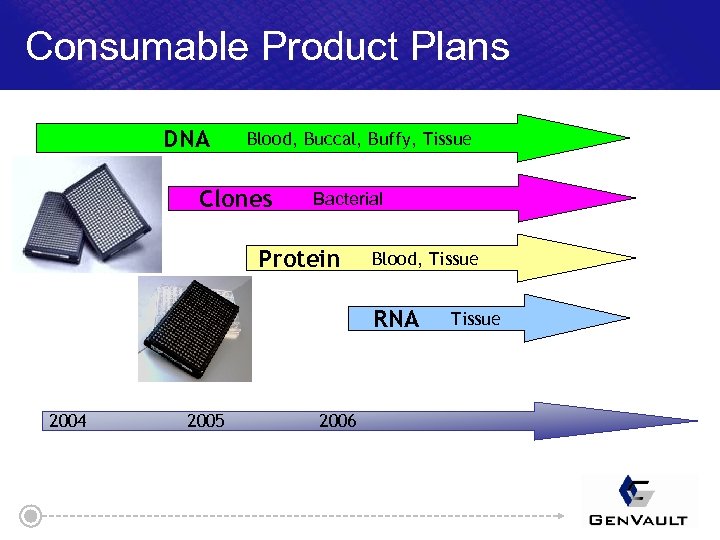 Consumable Product Plans DNA Blood, Buccal, Buffy, Tissue Clones Bacterial Protein Blood, Tissue RNA