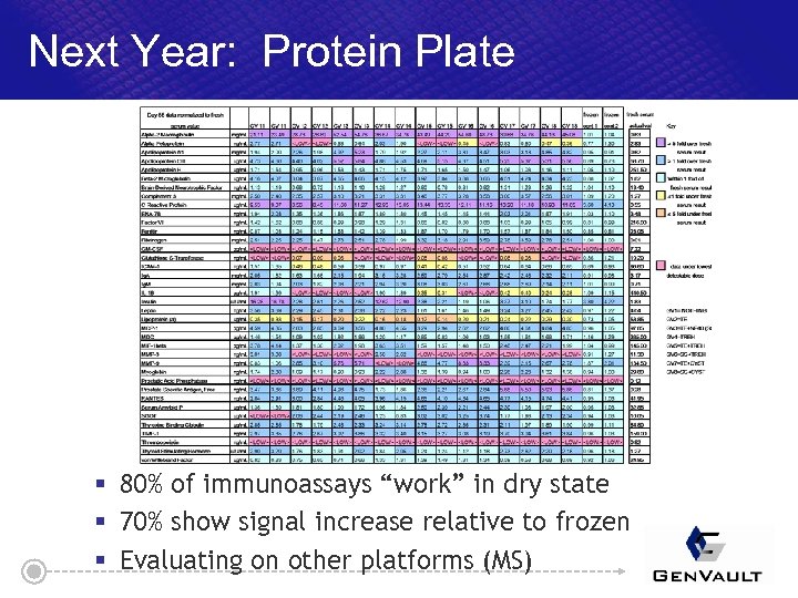 Next Year: Protein Plate § 80% of immunoassays “work” in dry state § 70%