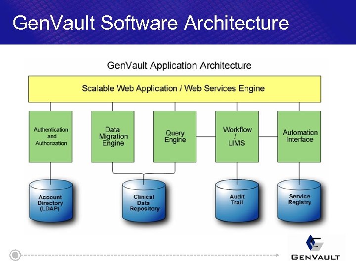 Gen. Vault Software Architecture 