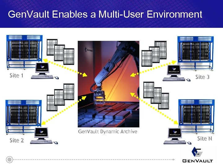 Gen. Vault Enables a Multi-User Environment Site 1 Site 3 3 Gen. Vault Dynamic