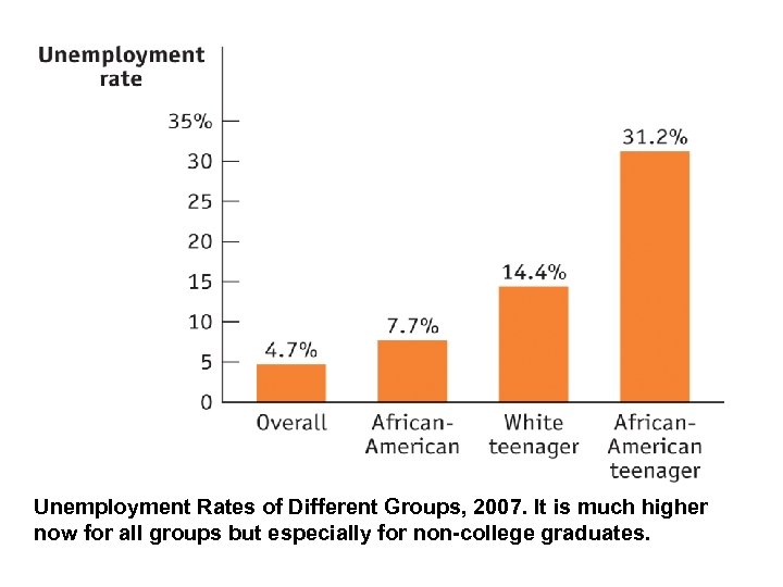 Unemployment Rates of Different Groups, 2007. It is much higher now for all groups