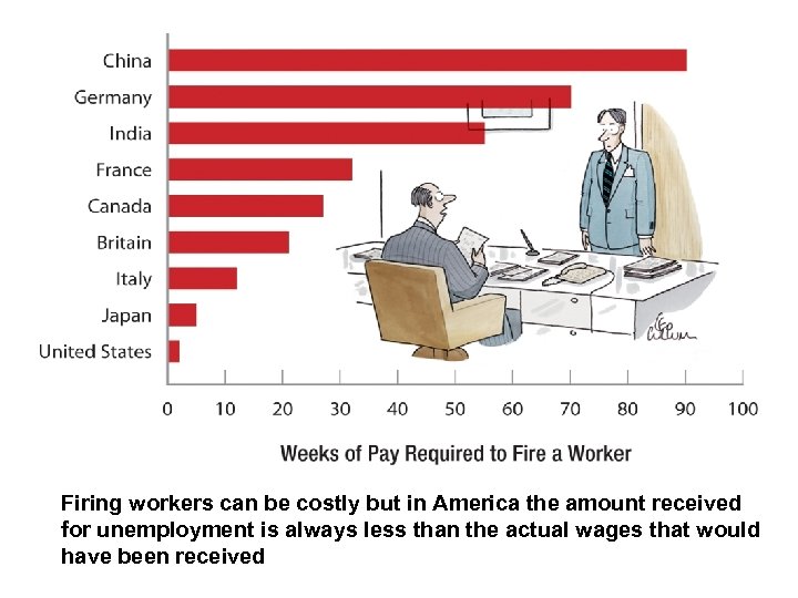 Firing workers can be costly but in America the amount received for unemployment is