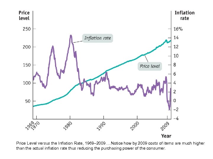 Price Level versus the Inflation Rate, 1969– 2009…. Notice how by 2009 costs of