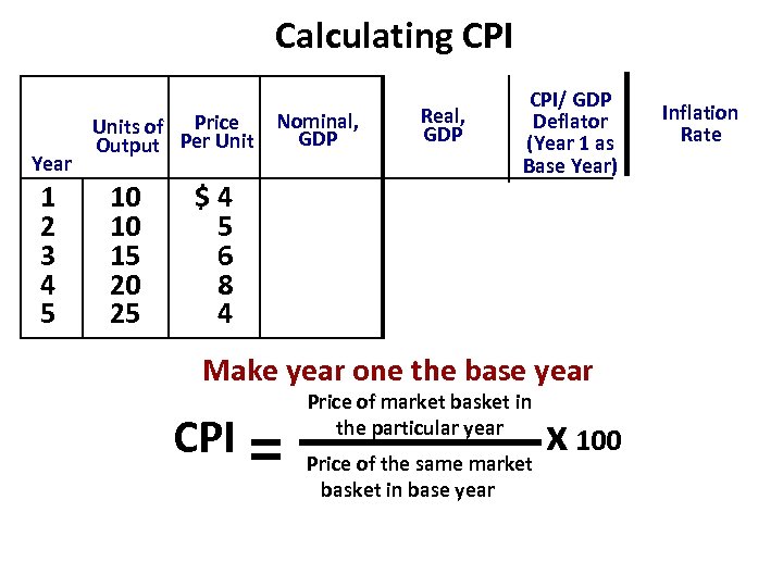 Calculating CPI Year 1 2 3 4 5 Units of Price Output Per Unit