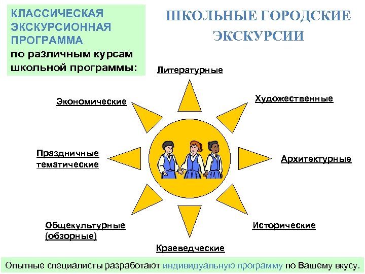 КЛАССИЧЕСКАЯ ЭКСКУРСИОННАЯ ПРОГРАММА по различным курсам школьной программы: ШКОЛЬНЫЕ ГОРОДСКИЕ ЭКСКУРСИИ Литературные Художественные Экономические